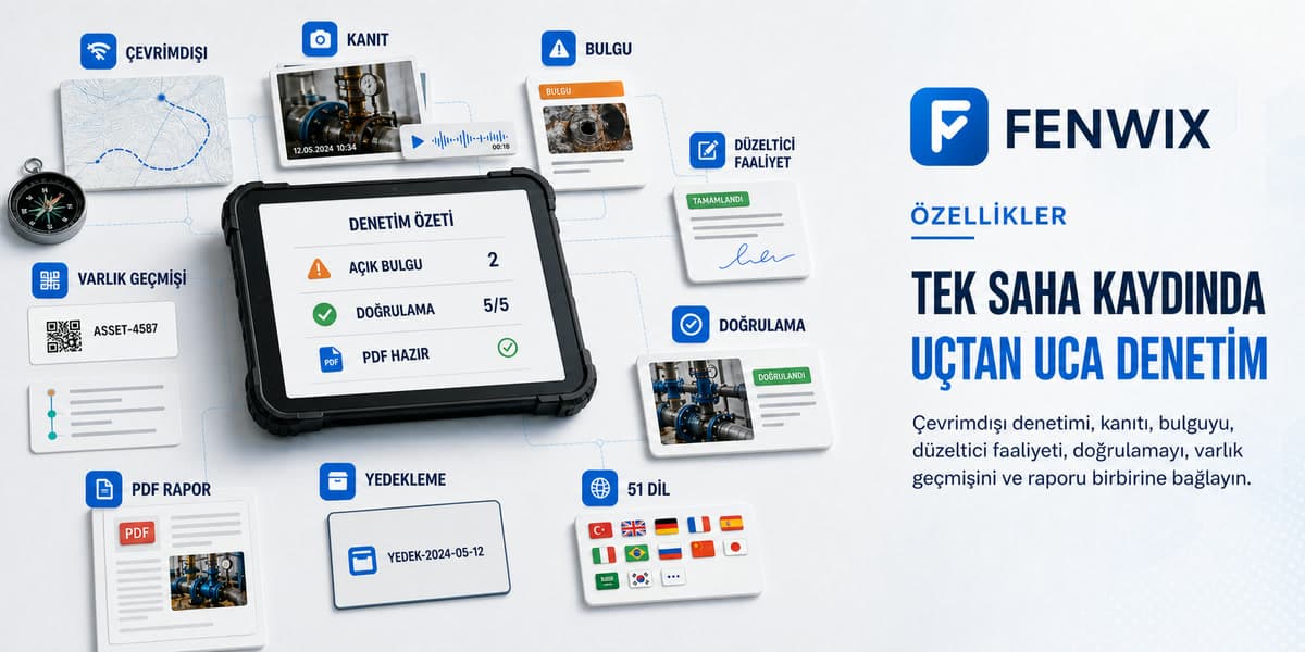 Çevrimdışı denetim, kanıt, bulgu, doğrulama, varlık geçmişi, rapor ve yedeklemeyi bağlayan Fenwix ürün çalışma alanı.