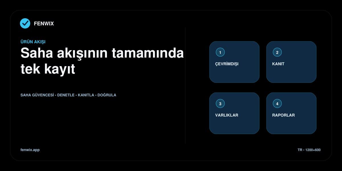 Çevrimdışı denetim, kanıt, varlık geçmişi ve raporları gösteren dört parçalı ürün haritası.